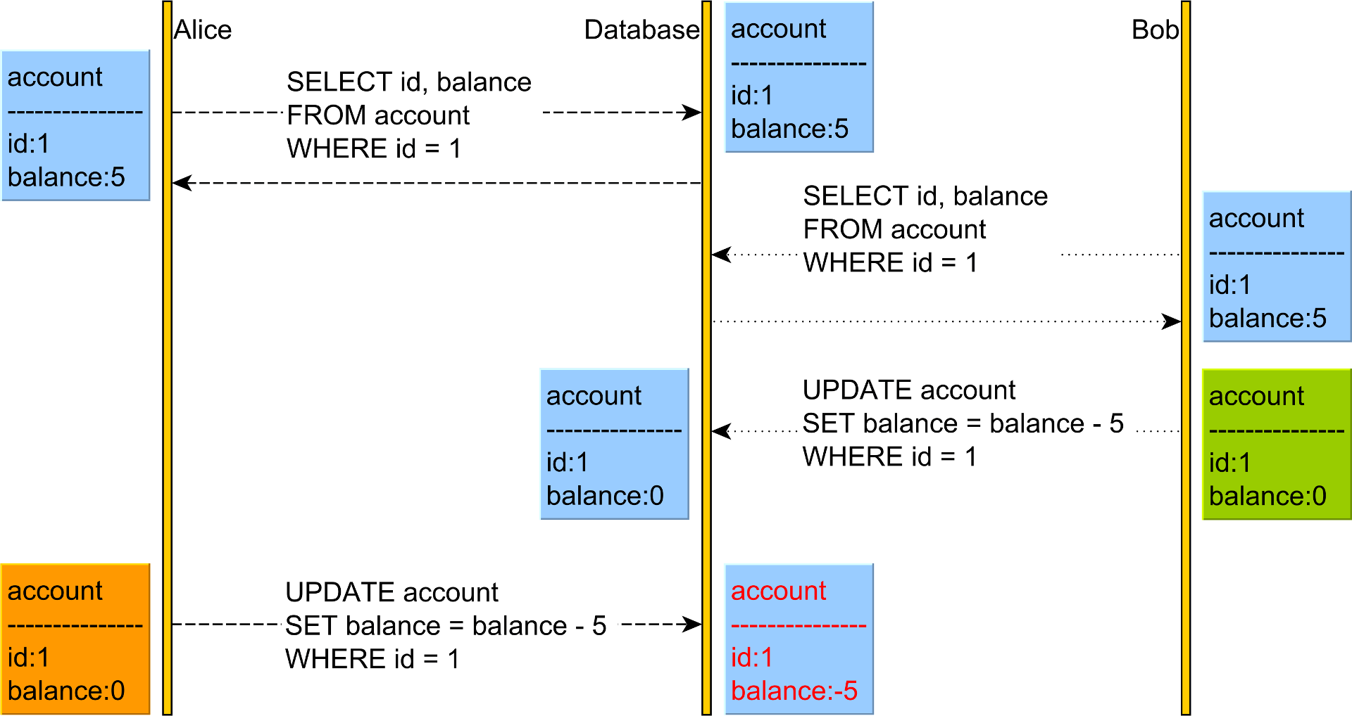 Spring Transaction Best Practices Spring Cloud
