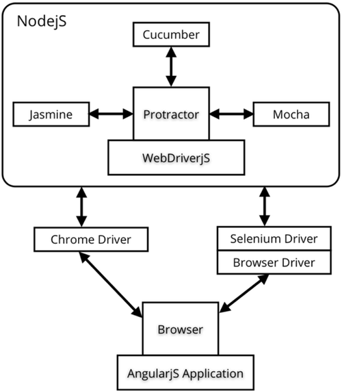 Protractor for AngularJS writing endtoend tests has never been so fun