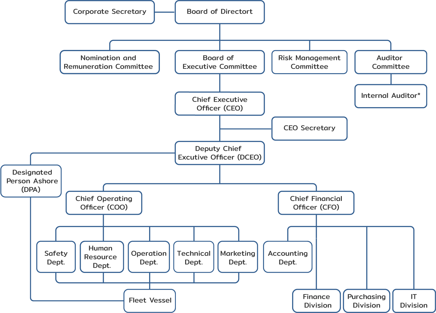 Navistar Organizational Chart