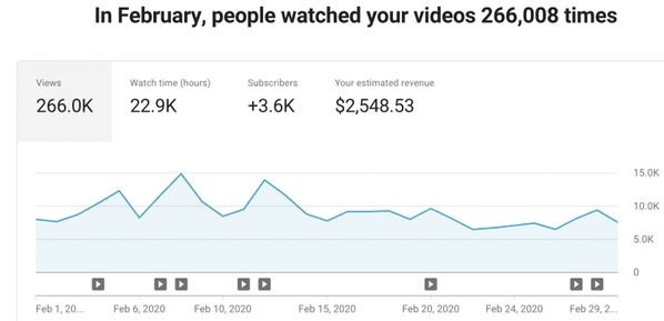 How many youtube views do you need to make money