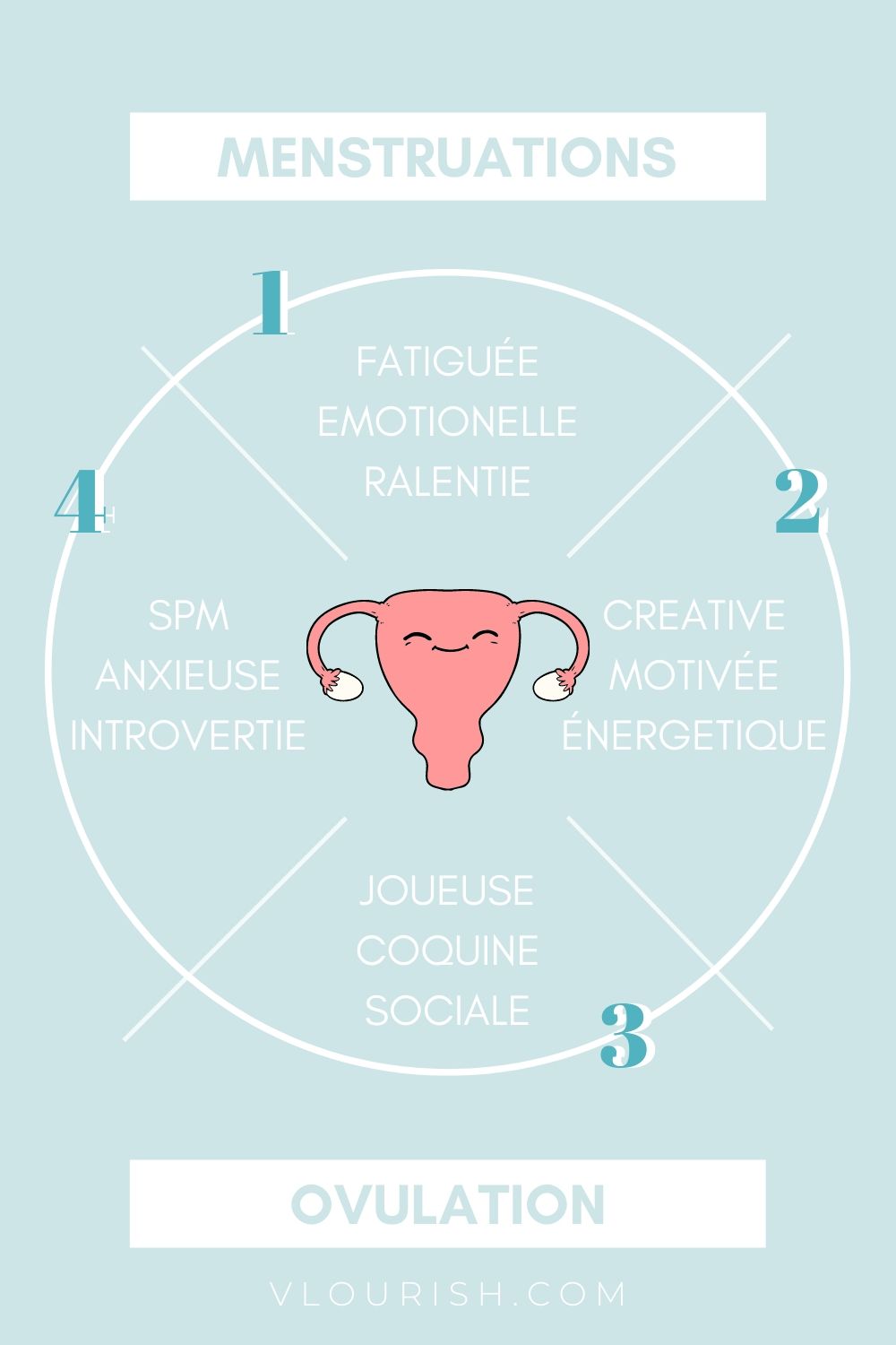 4 phases du cycle menstruel Leur impact sur ton énergie, humeur et vie