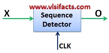 State Machine Diagram for Pattern Recognition / Sequence Detector