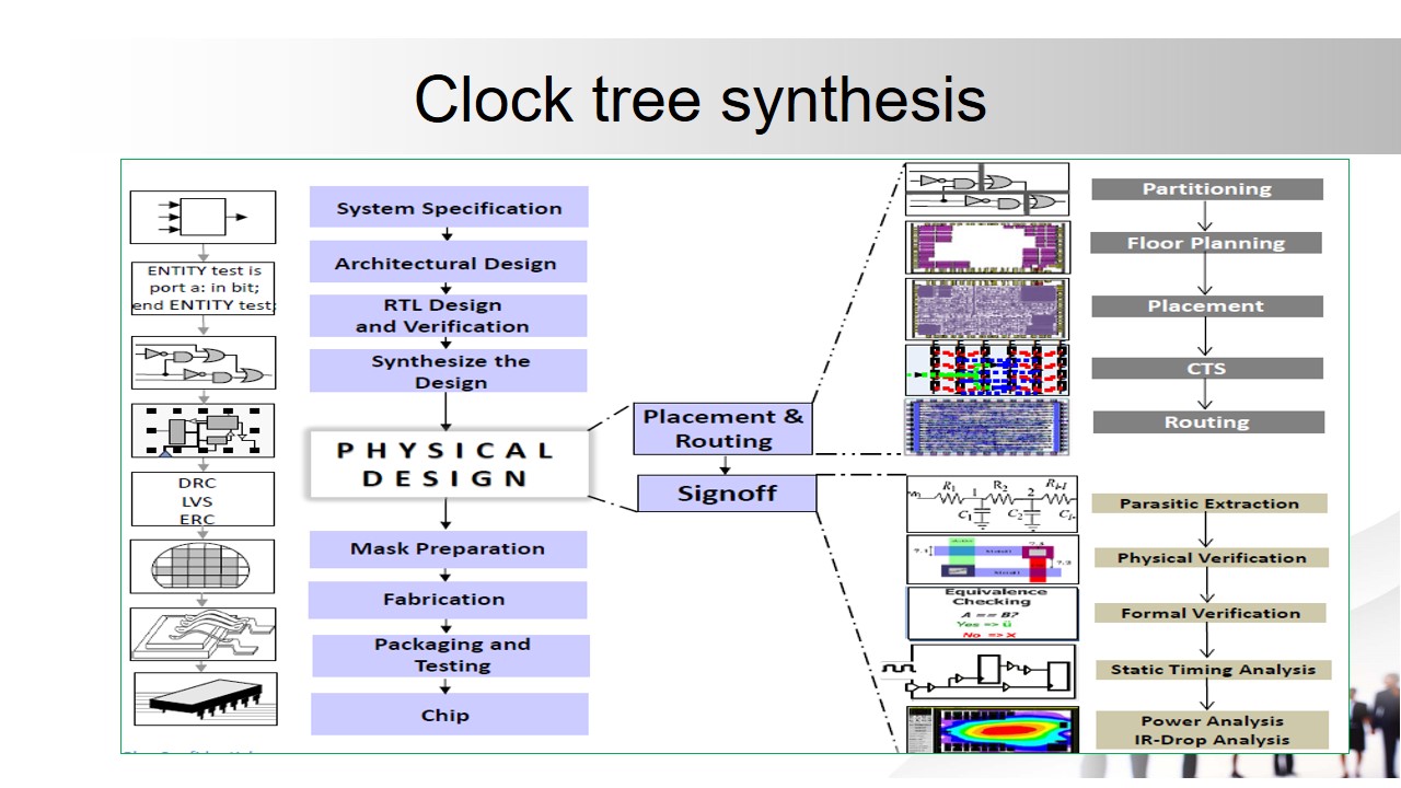 pdbasicsClocktreesynthesis vlsi