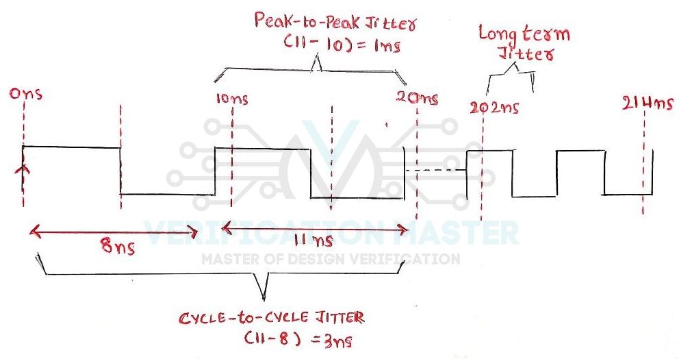 Clock Jitter VLSI Master