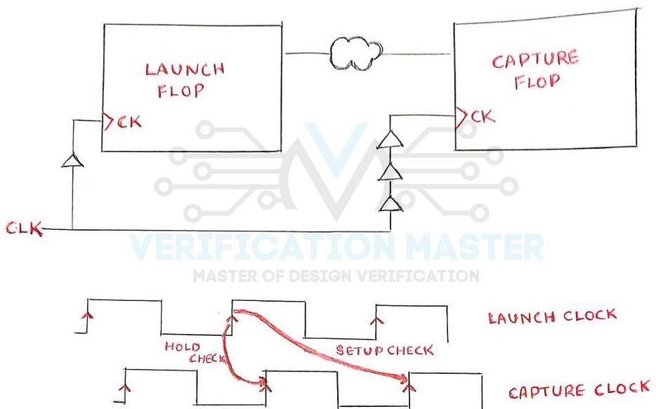 Clock Skew VLSI Master