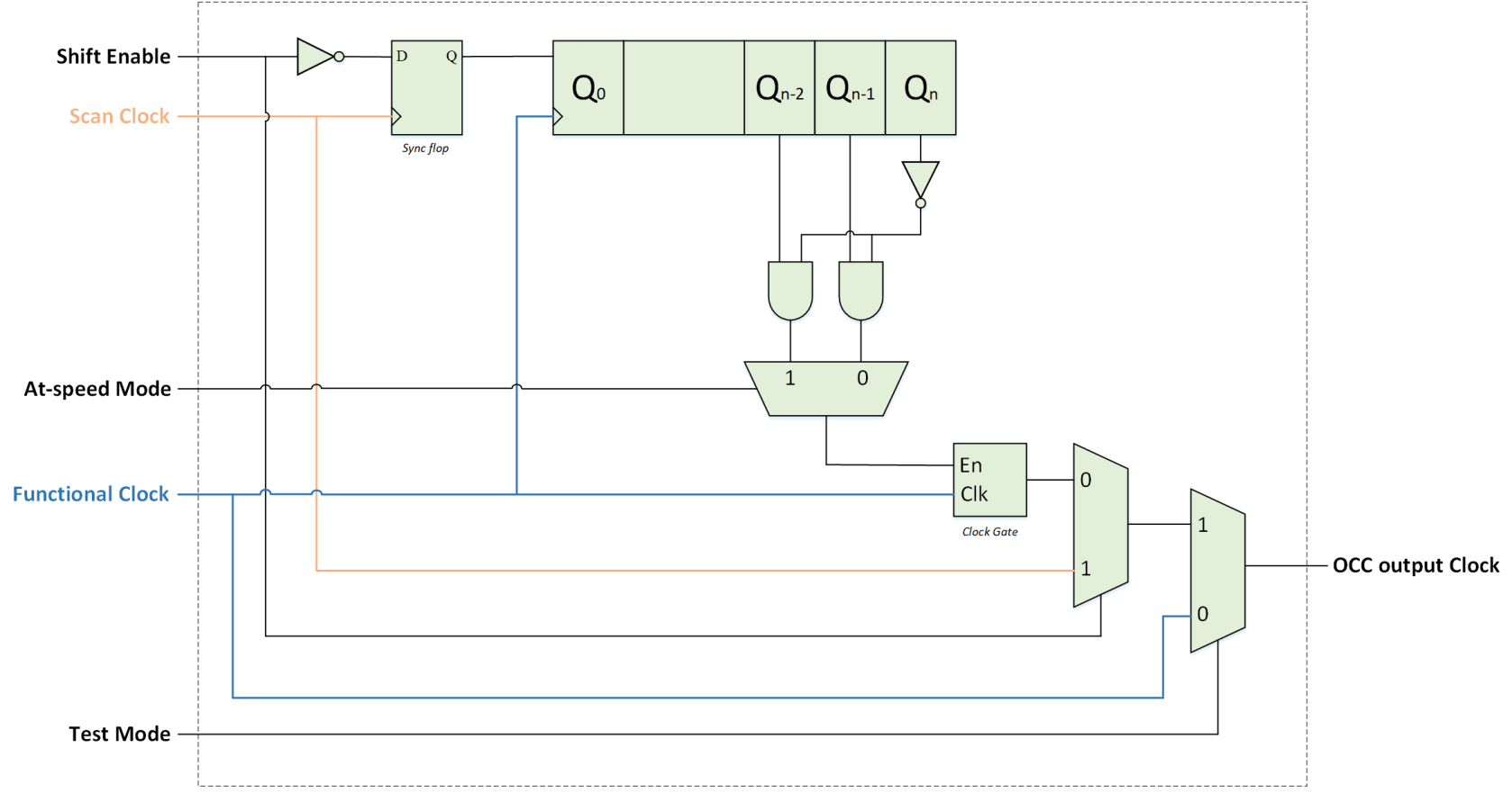 Onchip Clock Controller VLSI Tutorials
