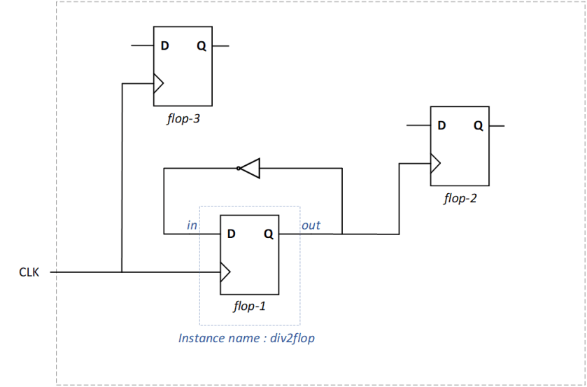 generatedclocks VLSI Tutorials