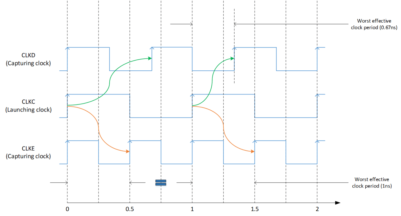multiclockbaseperiodoutputpath VLSI Tutorials