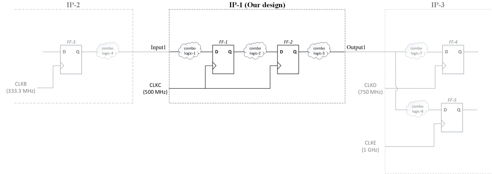 multisyncclockdesign VLSI Tutorials
