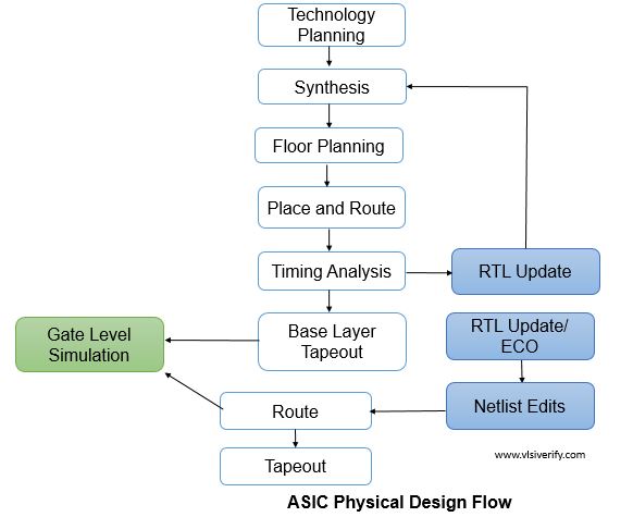Steps In Asic Design Flow - Infoupdate.org