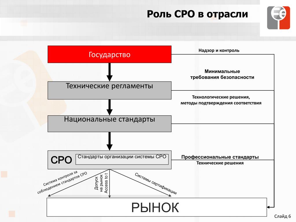 Как создать сро Создание (регистрация) СРО