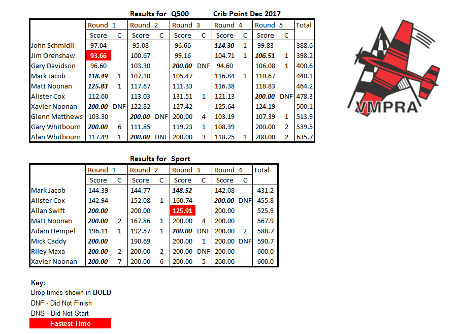 Crib Point Dec 2017 Results VMPRA Victorian Miniature Pylon