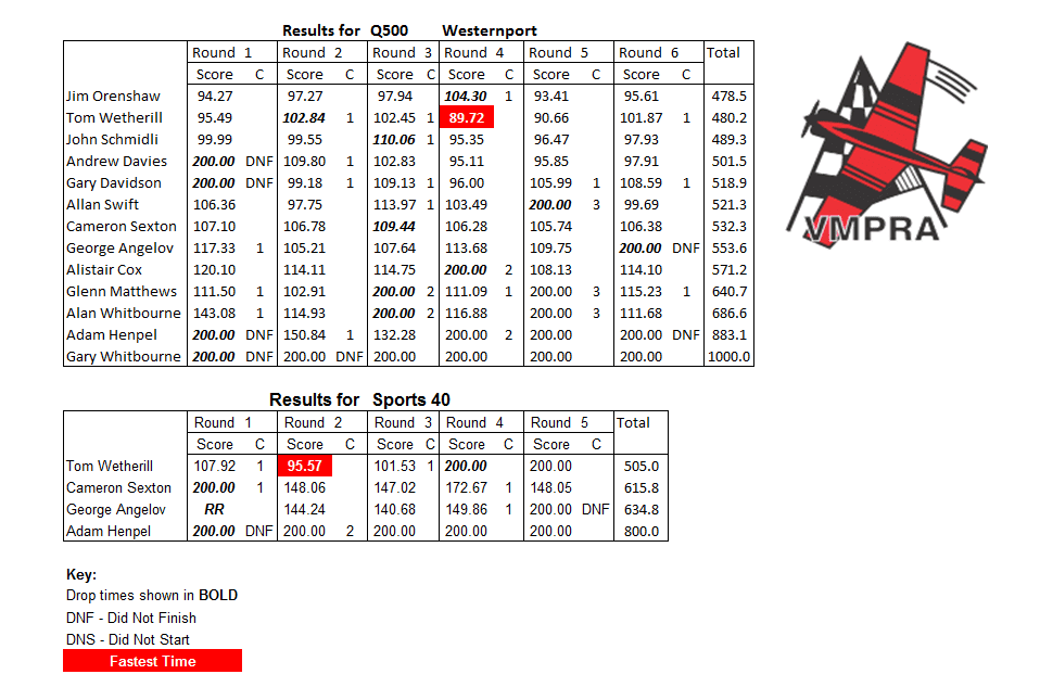 Crib Point Oct 2018 Results VMPRA Victorian Miniature Pylon