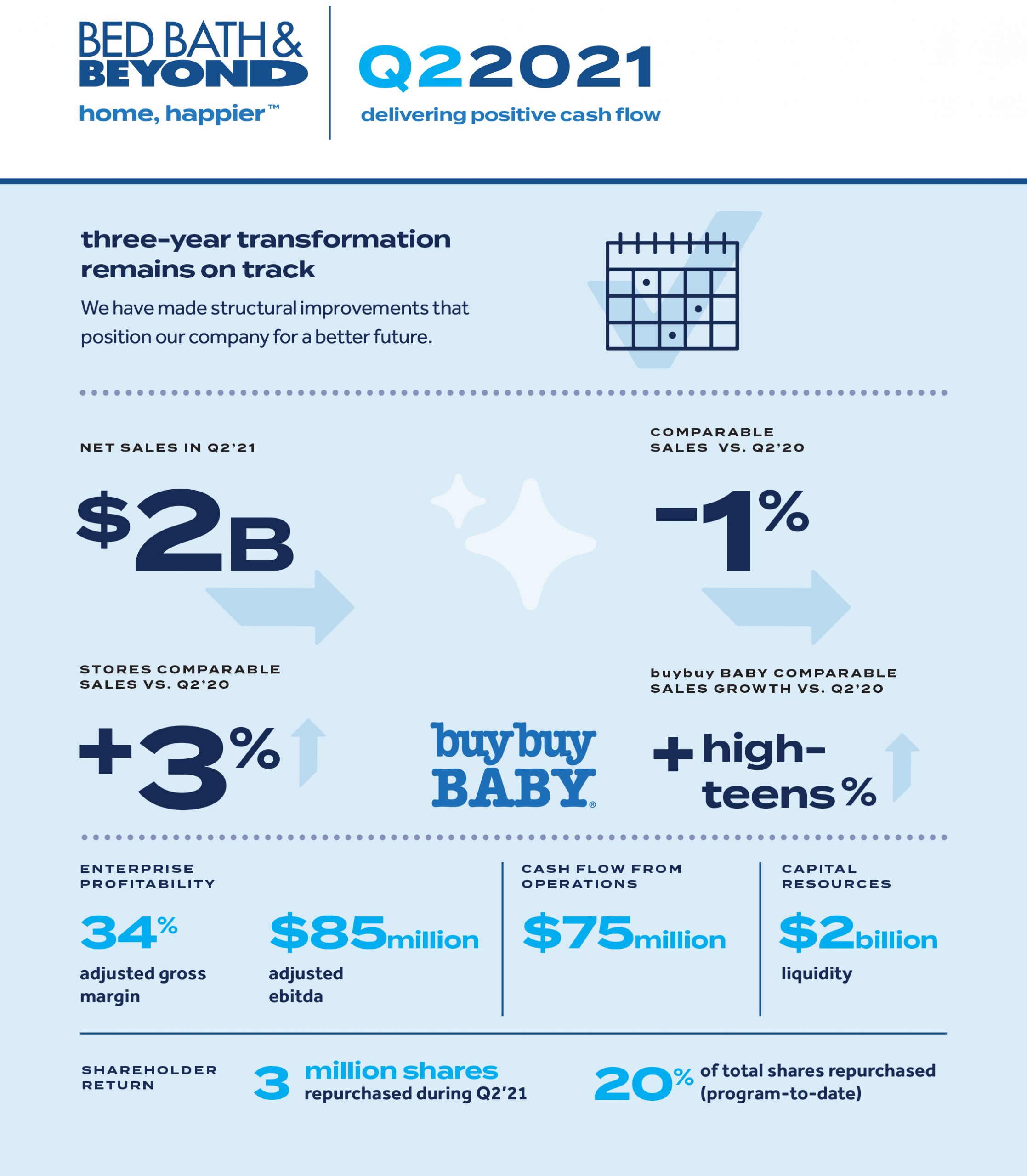Inflation, Supply Chain Issues Hurt Bed Bath & Beyond Performance