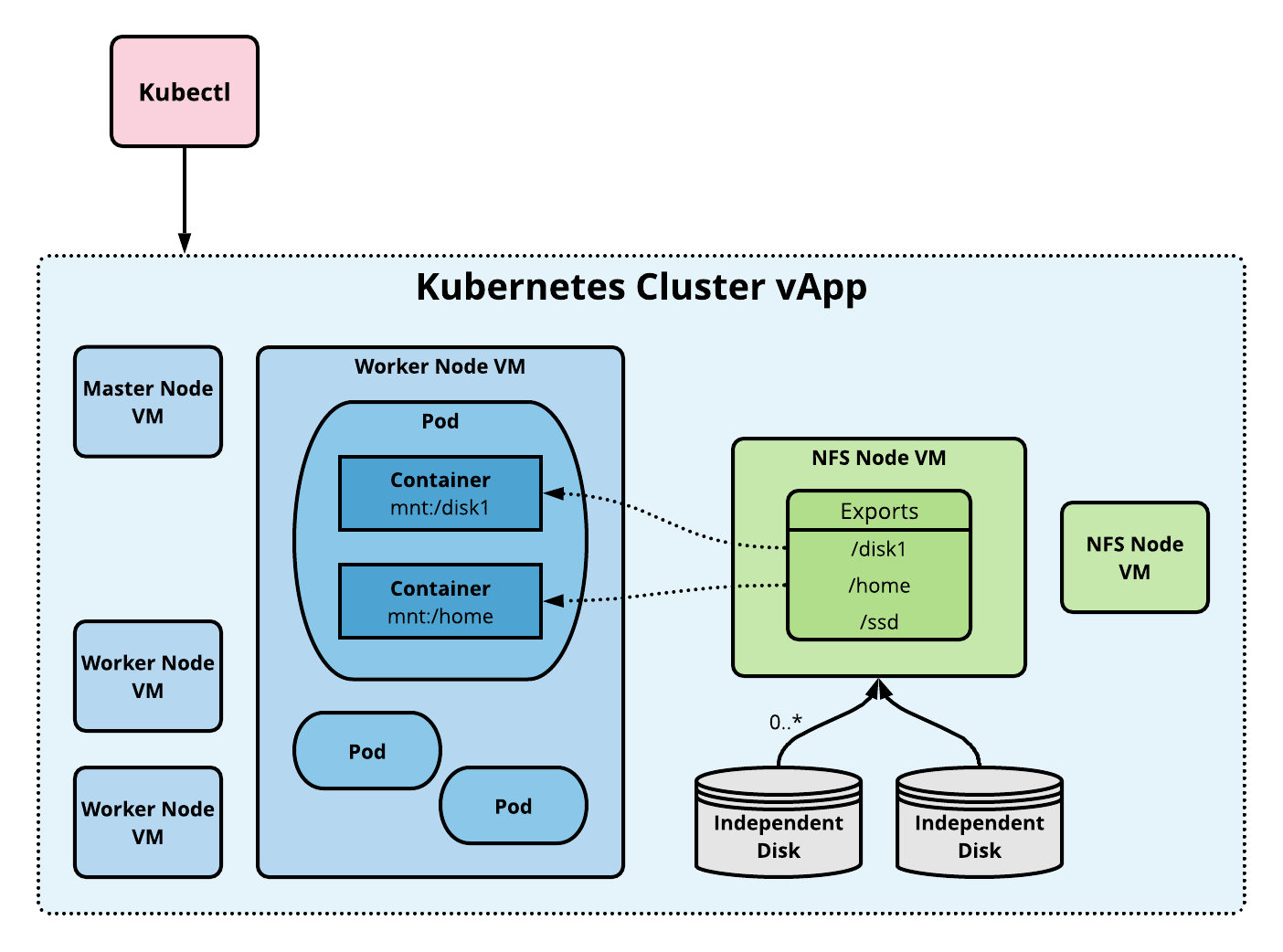 NFS Persistent Volumes Container Service Extension (CSE)