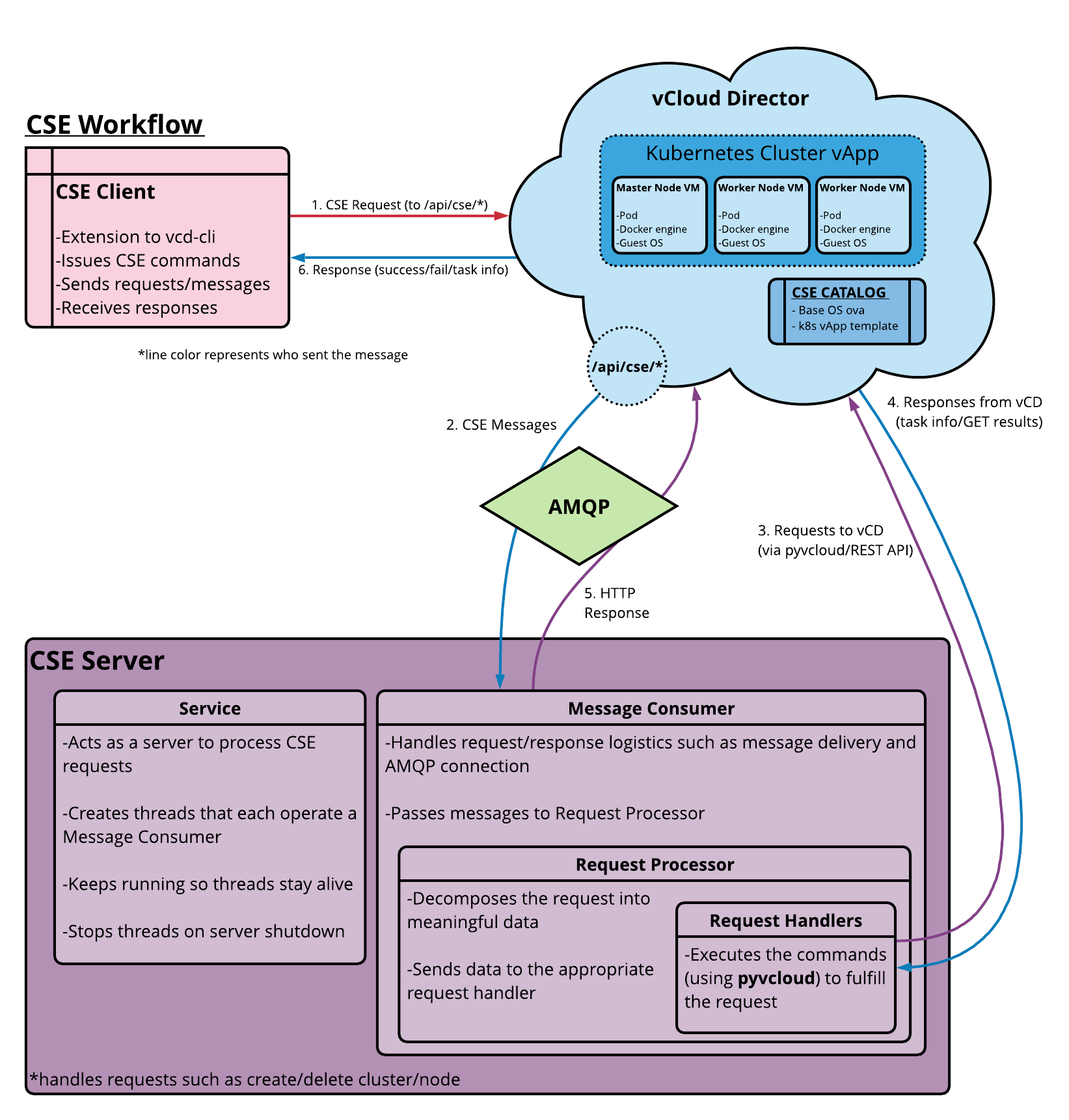 Introduction Container Service Extension (CSE)
