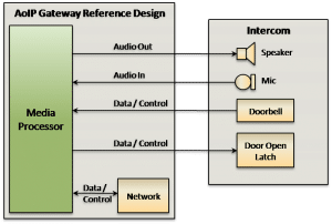 AoIP | Analog Audio Over IP /Radio over IP Reference Design