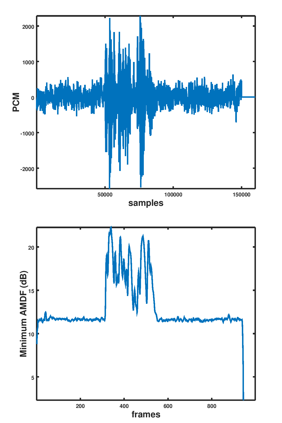 Speech Pitch Detection Using Avg Magnitude Diff Function
