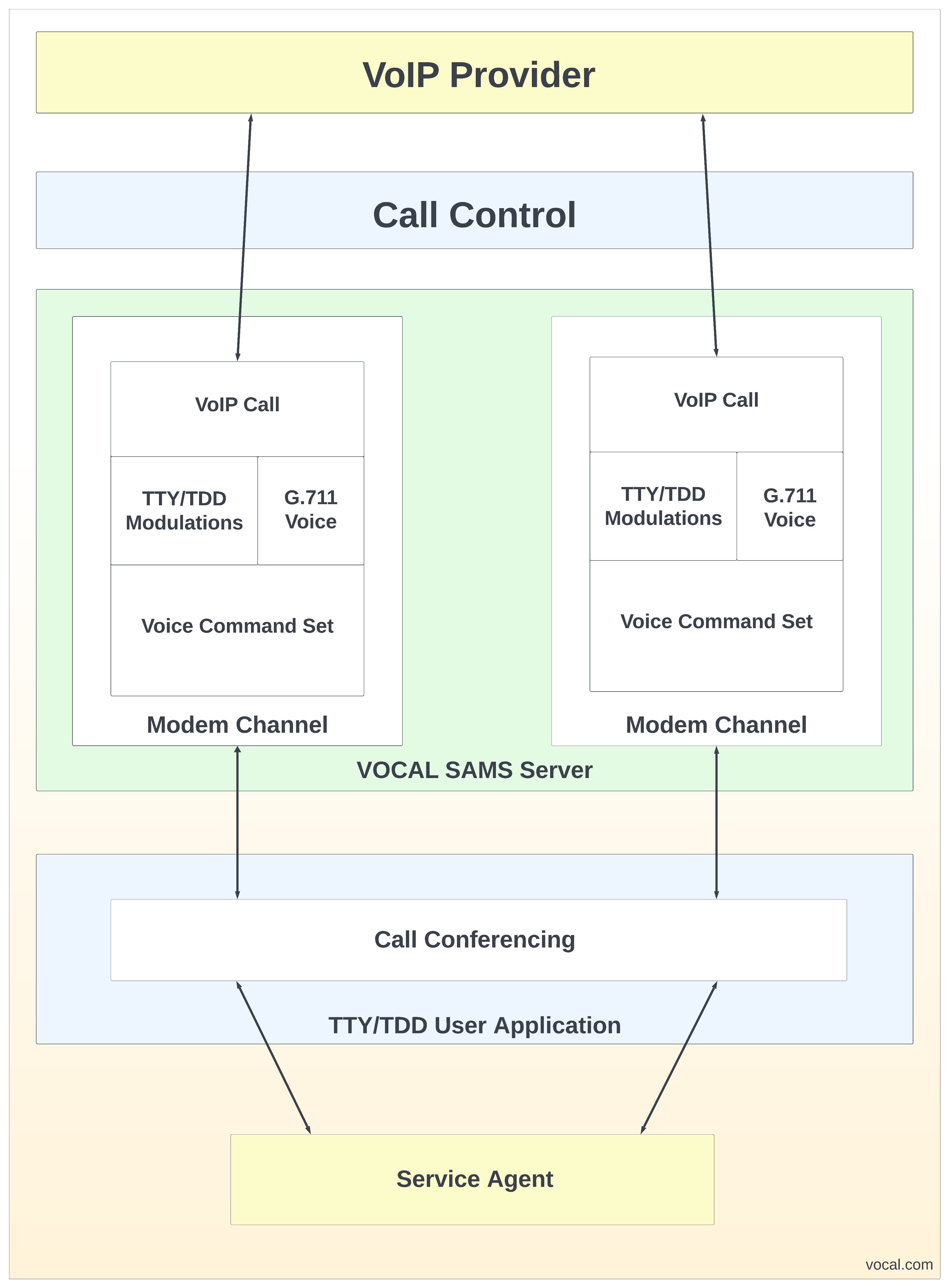 SIP Analog Modem Server (SAMS) for TTY/TDD | VOCAL
