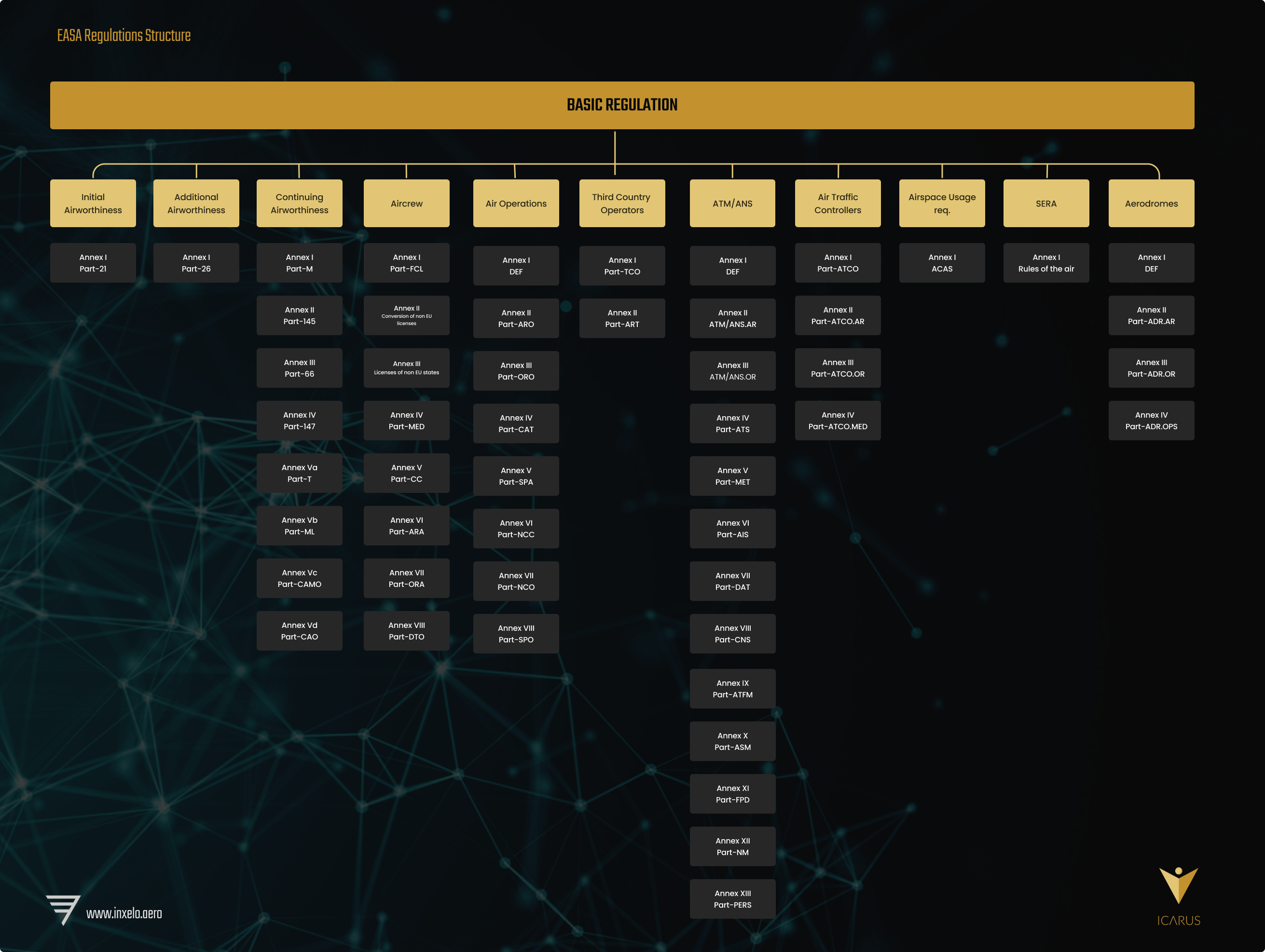 Regulation structure of EASA Voice