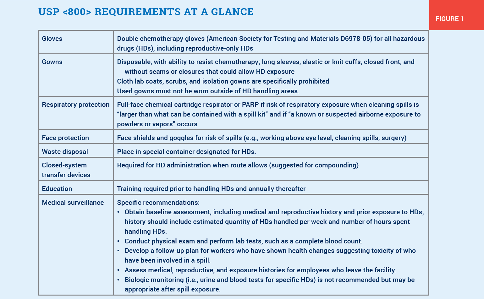 What Oncology Nurses Need to Know About USP ONS Voice