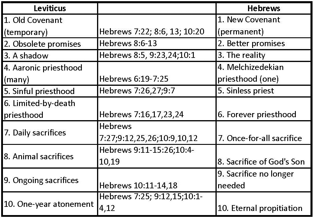 Reading through Leviticus | Speaking the Truth in Love