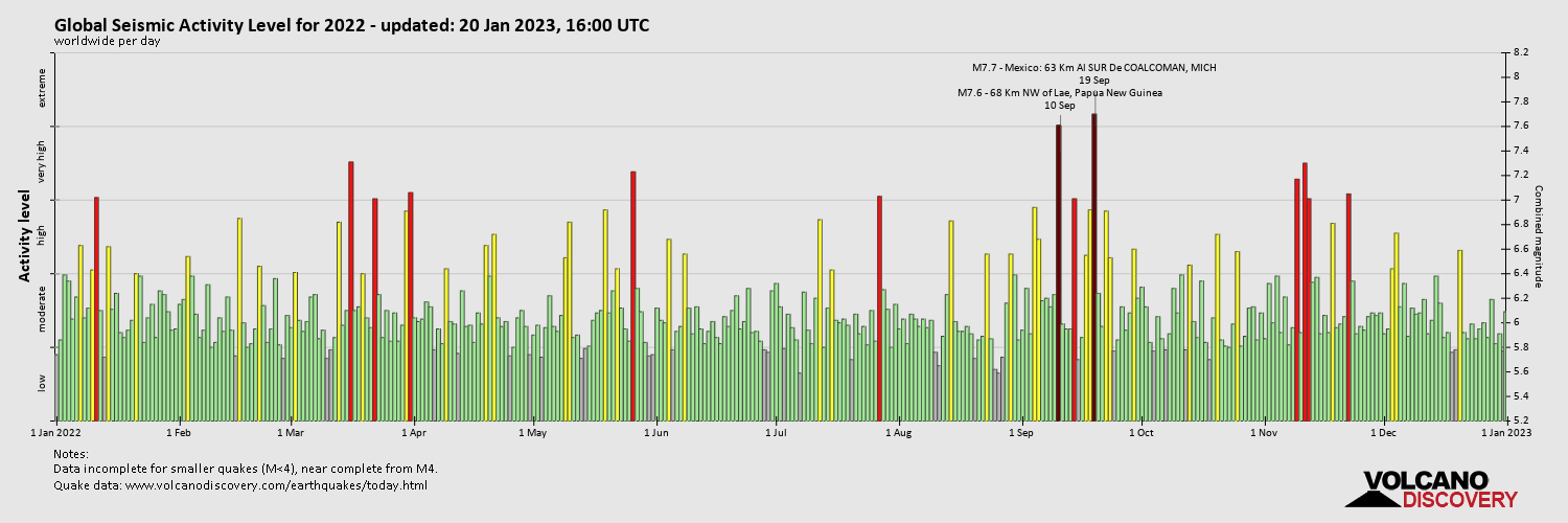 Global Seismic Activity Level Current and Past Earthquake Intensity