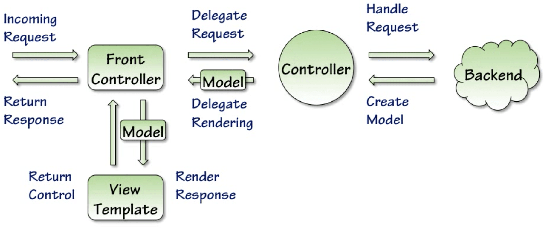 Spring MVC notes I Volcanohong's Learning Notes