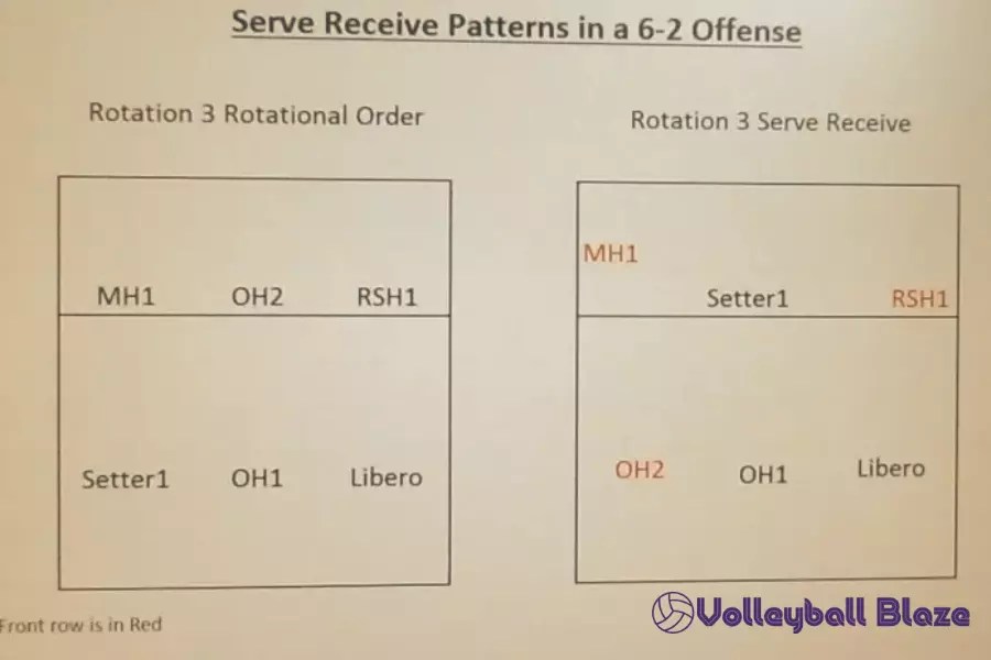 How To Run a 62 Volleyball Rotation [DETAILED GUIDE] Volleyball Blaze