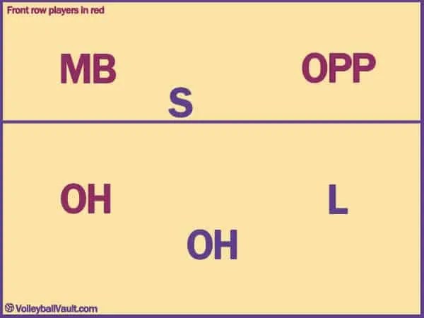 How To Run A 5-1 Volleyball Rotation (Full Guide) - Volleyball Vault