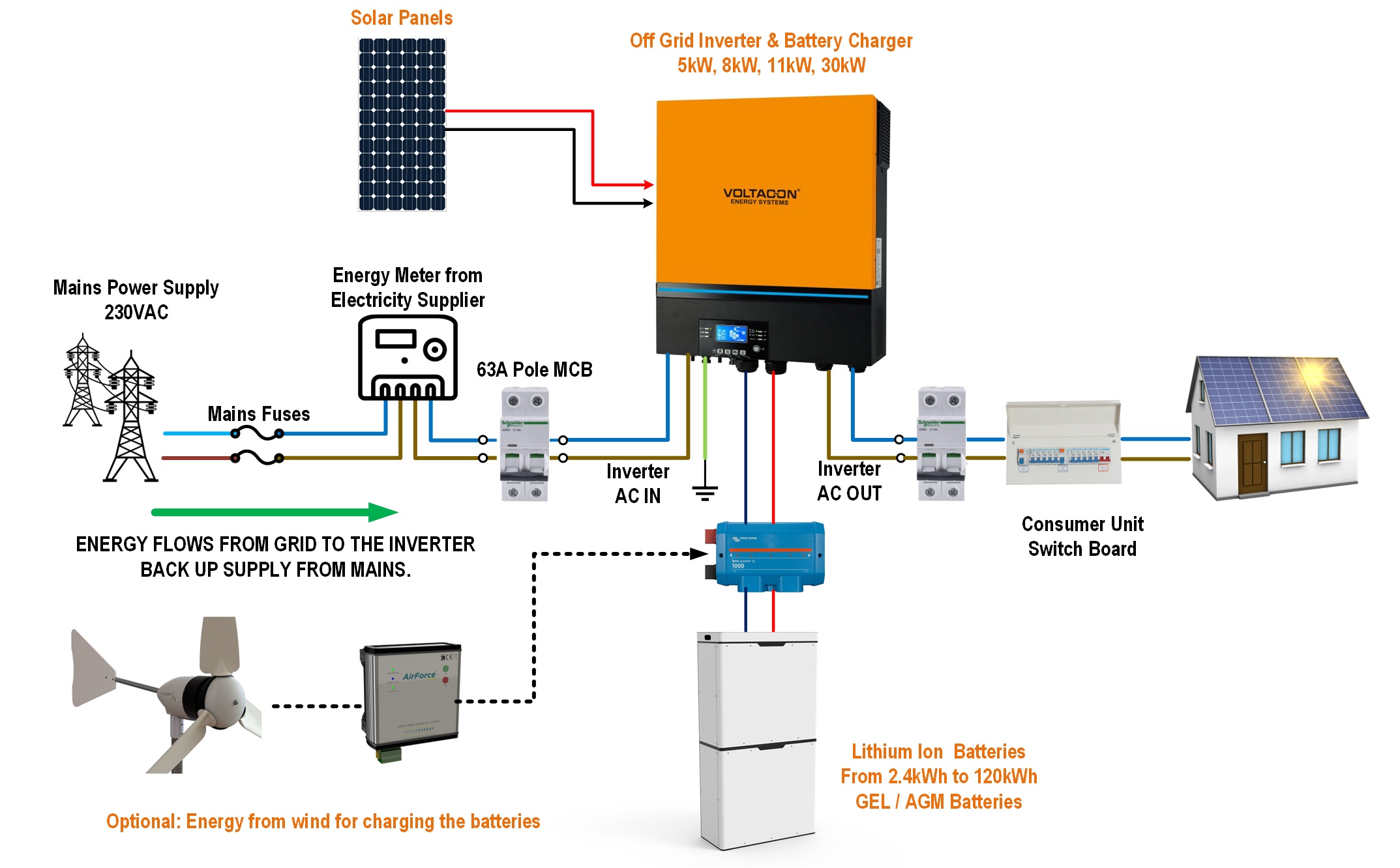 Three diagrams with photovoltaics and energy storage - Hybrid, Off Grid, Grid-Tied with