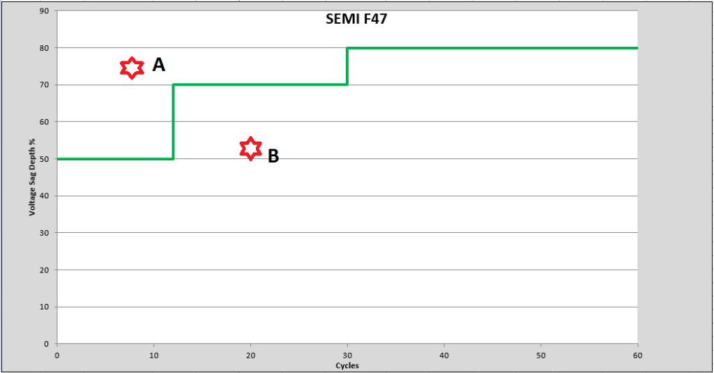 SEMI F47 VOLTAGE SAG IMMUNITY STANDARD Voltage Disturbance