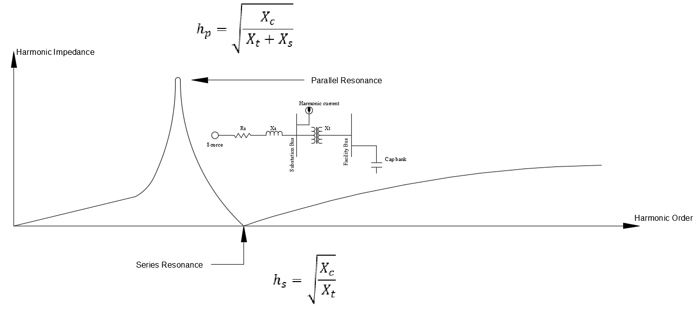 Harmonic Resonance in Power Systems Voltage Disturbance