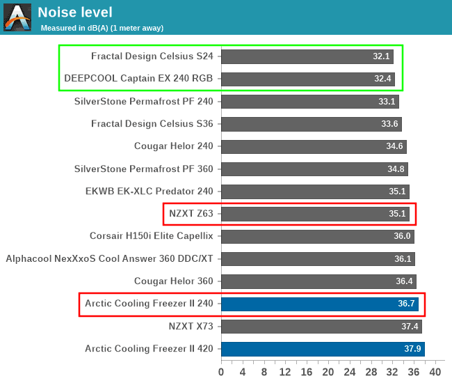 The 5 Best 280 mm AIO CPU Coolers in 2021 Voltcave