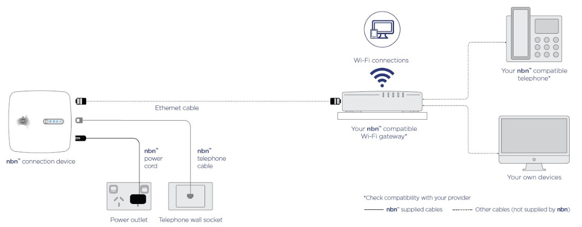 Types of NBN Vonex