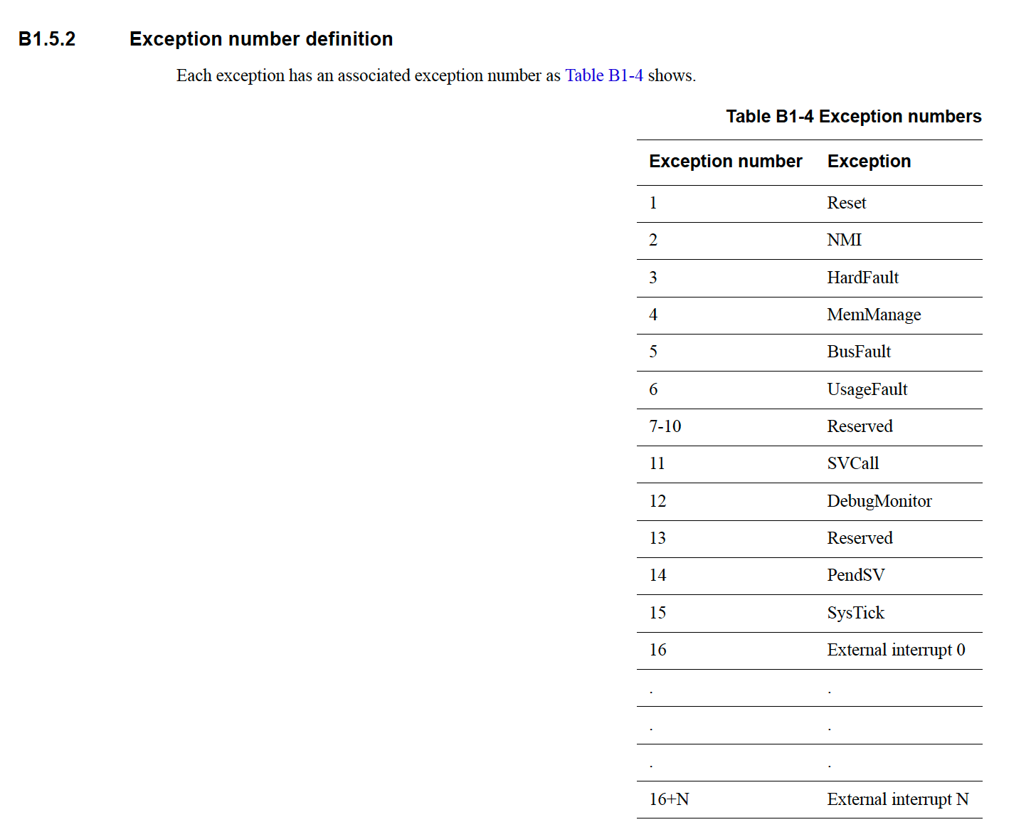 Cortexm exception handling Vonku's Blog