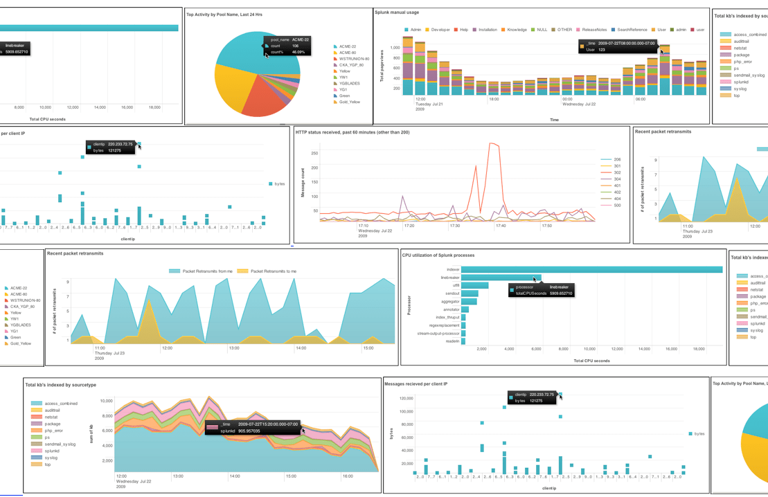Creating Effective Dashboards Using Splunk Tutorial Nagilla S