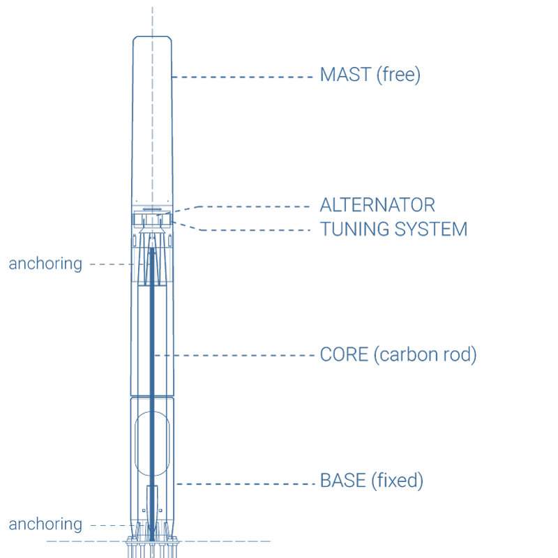 How it works? Vortex Bladeless