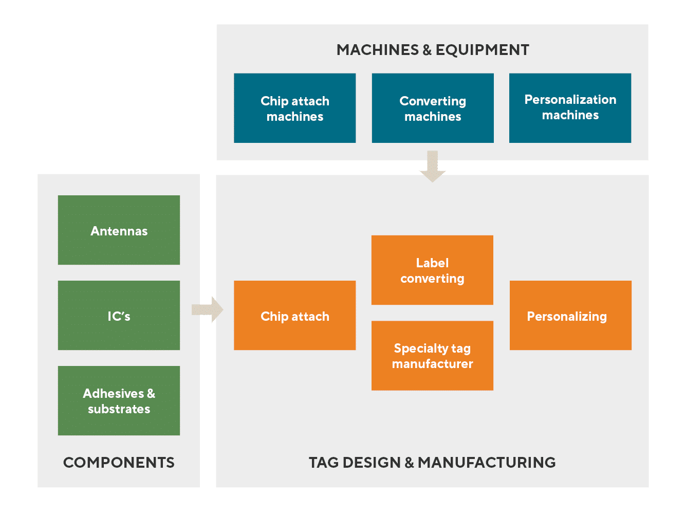RAIN RFID on Label Processing Machines