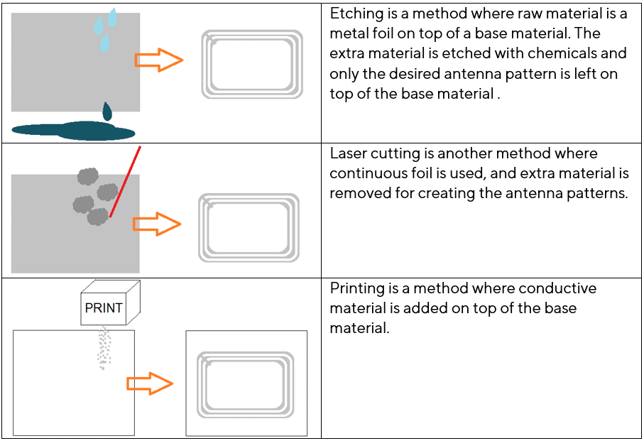 RAIN RFID and NFC Tag Production Process Overview Voyantic