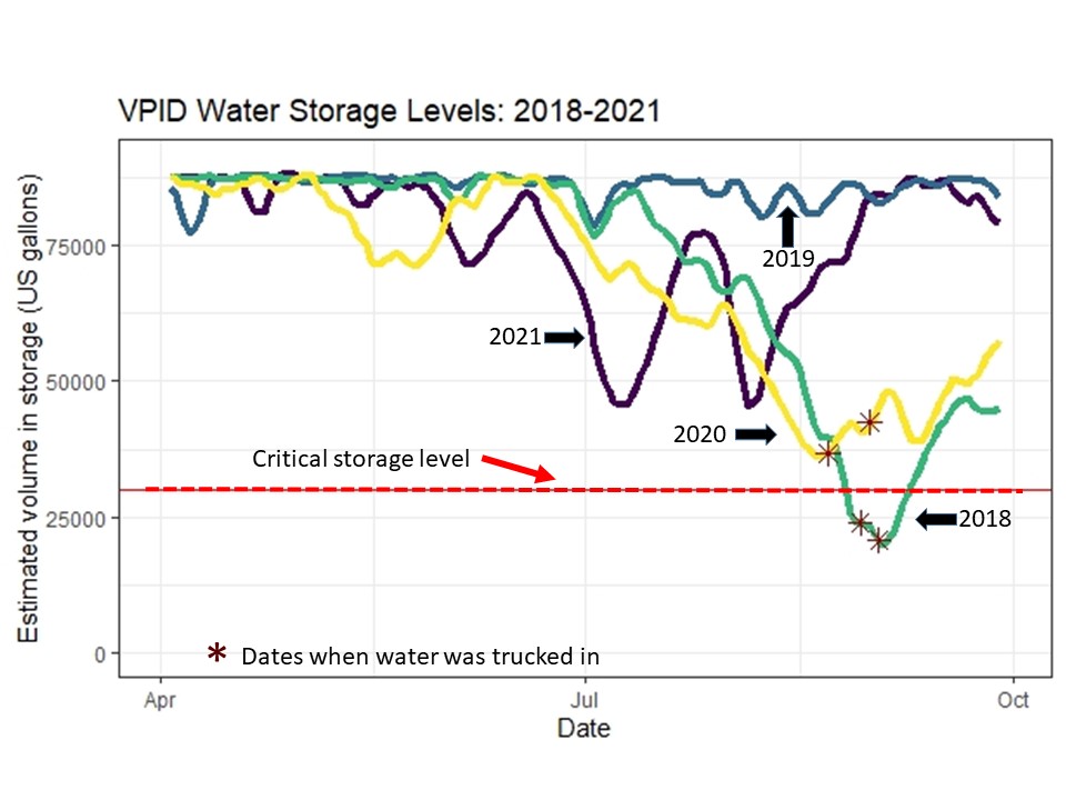 Water Storage Level Village Point Improvement District