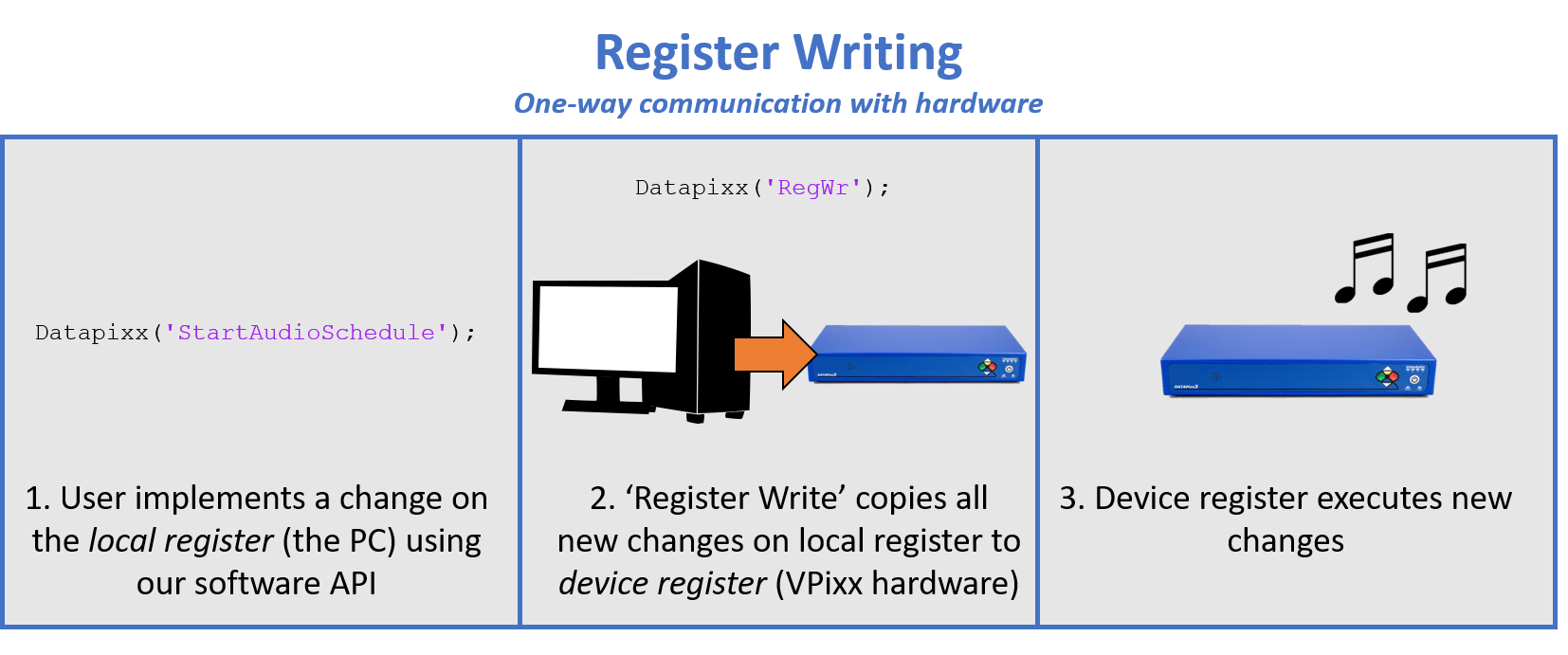 Introduction to Registers and Schedules VPixx Technologies