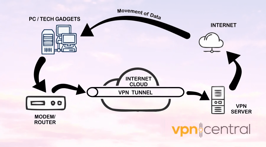 VPN Tunnel Types — How They Work and Best Use Cases