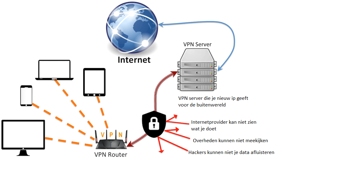 Vpn Router, Uitleg En Beste Opties - Oktober 2021