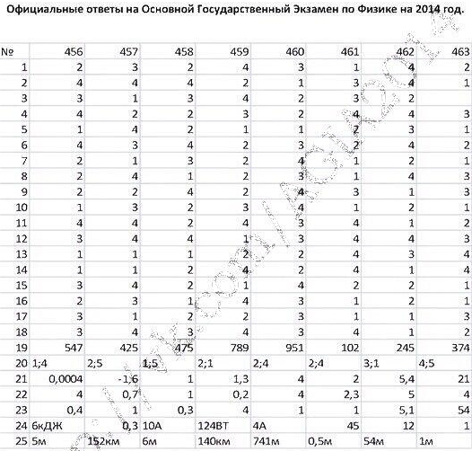 Ответы ГИА физика 3 июня 2014 ГИА по физике 2014