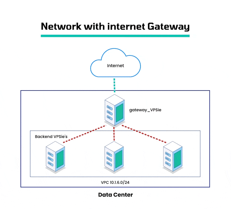 Configuring Ubuntu/Debian/CentOS as VPC Gateway VPSie Tutorials
