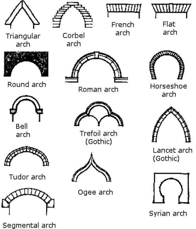 arch types VRaySchool