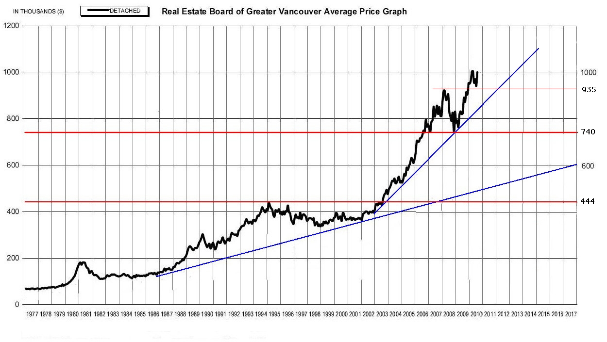 Five Charts Predicting Future Vancouver Housing Prices Vancouver