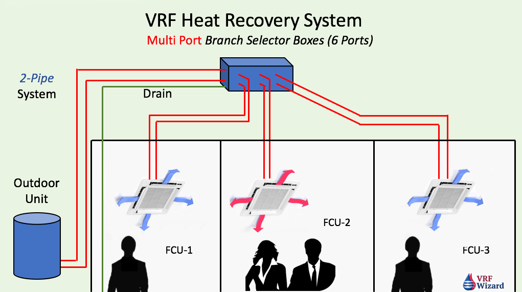 VRF Heat Recovery System MultiPort Branch Selector Box VRF Wizard