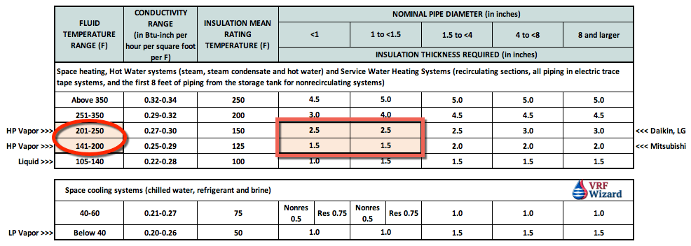 Refrigerant Piping Insulation VRF Wizard Variable Refrigerant Flow